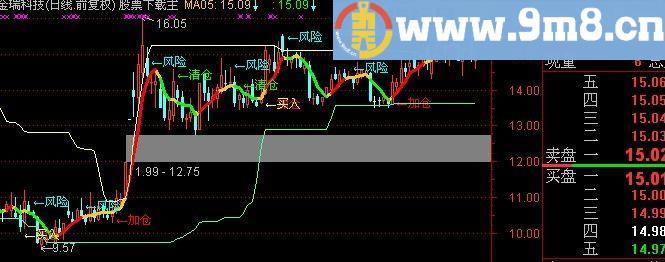 通达信短线无情指标(源码)