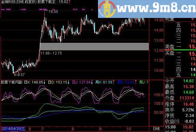 通达信金银矿指标(源码)