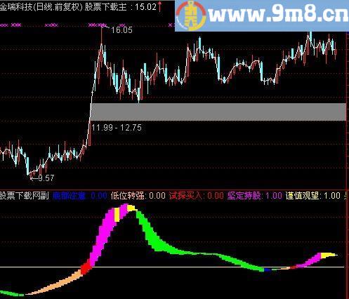 通达信操盘论势指标(源码)