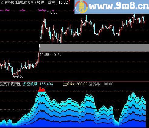 通达信多空浪潮指标(源码)