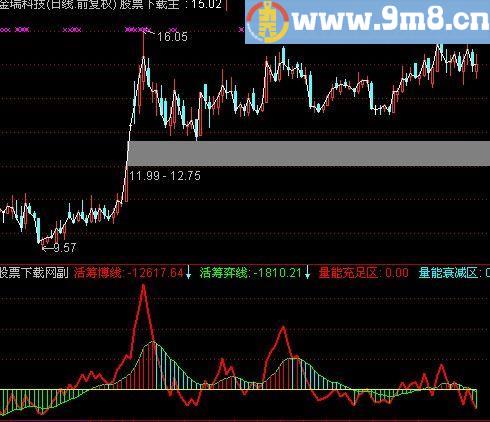 通达信活筹能量博弈指标(源码)
