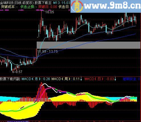 通达信周期共振指标(源码)
