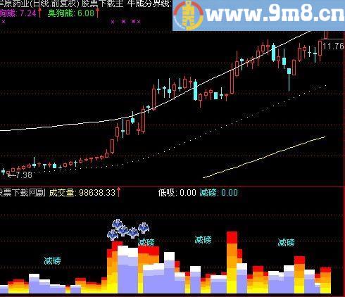 通达信量能操盘王指标(源码)