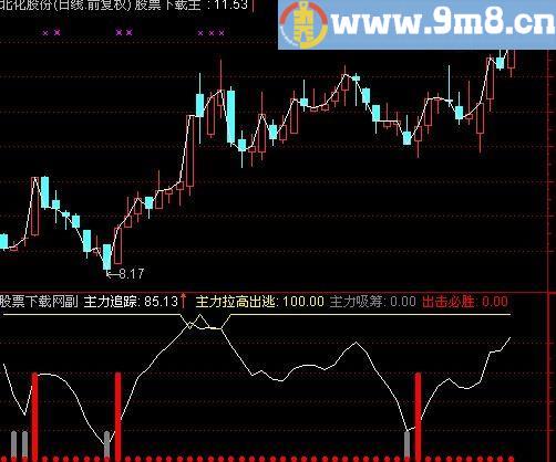 通达信红宝利跟庄指标(源码)