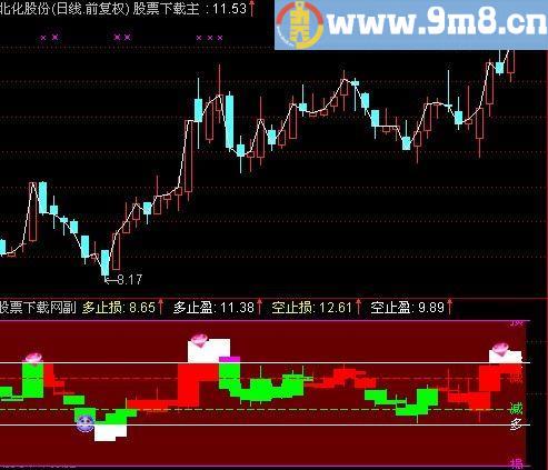 通达信通道交易法指标(源码)