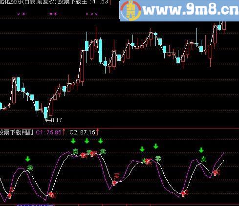 通达信红宝利短线指标(源码)