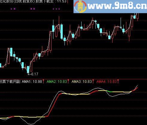 通达信自适应均线指标(源码)
