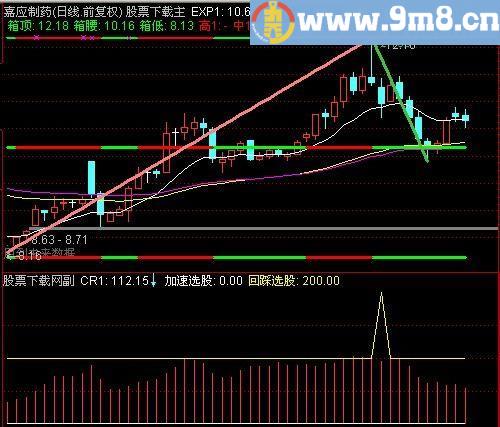 通达信加速回踩选股指标(源码)