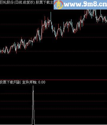 通达信波段主升选股指标(源码)