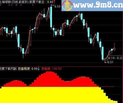 通达信红宝利监控指标(源码)