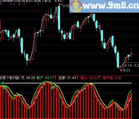 通达信红宝利杀手指标(源码)