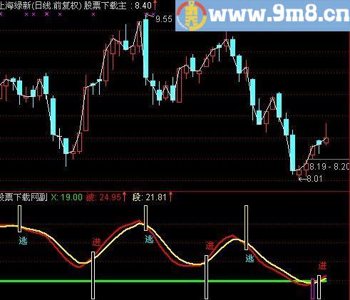 通达信红宝利行踪指标(源码)