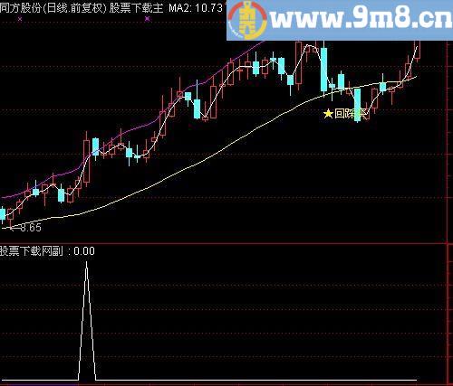 通达信年线突破选股指标(源码)