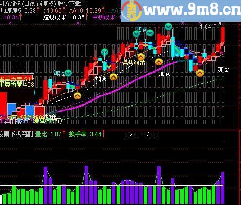 通达信小鱼换手率指标(源码)