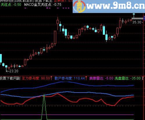 通达信黑夜长刀指标(源码)