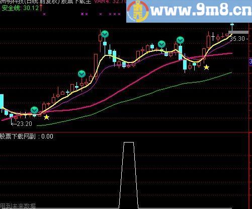 通达信相同最高价选股指标(源码)