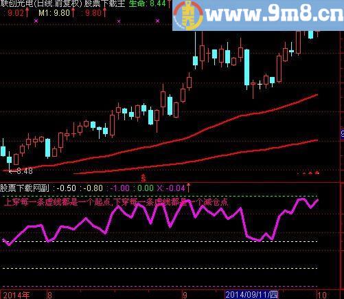 通达信股市一条龙指标(源码)
