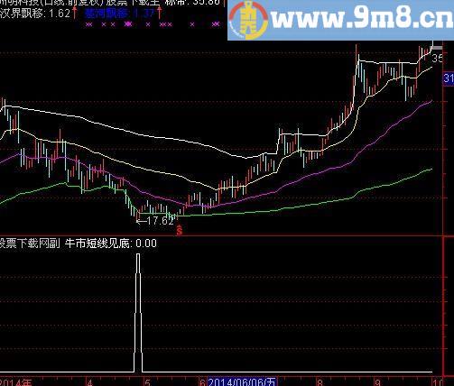 通达信牛市短线见底选股指标(源码)
