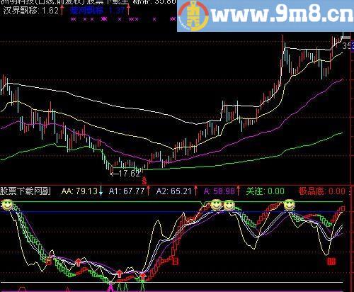 通达信趋势买股指标(源码)
