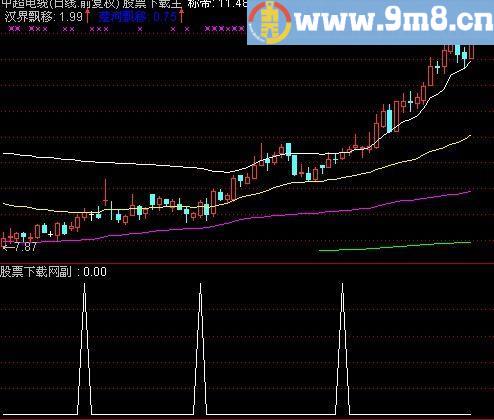 通达信三线金叉选股指标(源码)