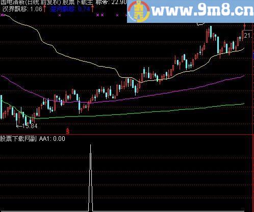 通达信底部骑牛选股指标(源码)
