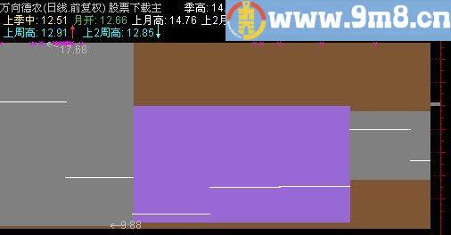 通达信年季月周日同图指标(源码)