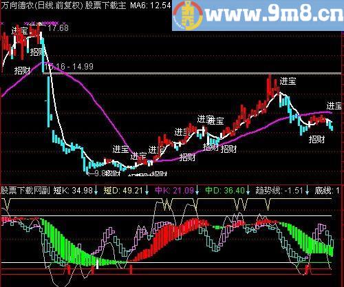 通达信咖喱指标(源码)