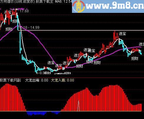 通达信大龙出海指标(源码)