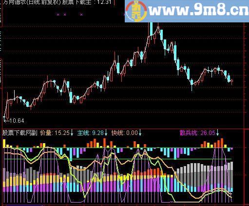 通达信主线快线指标(源码)