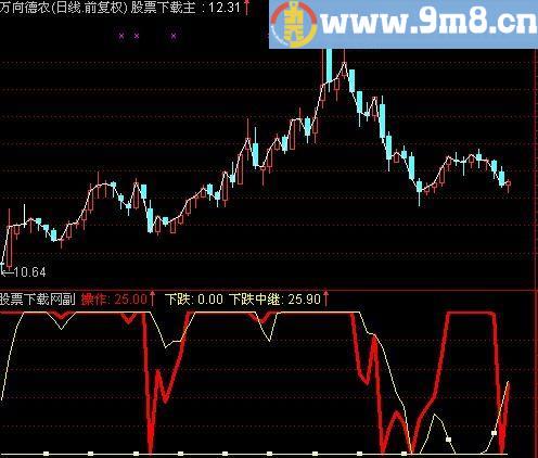 通达信下跌观察指标(源码)