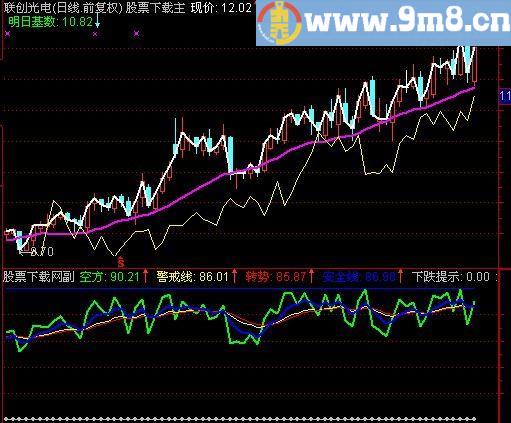 通达信转势警戒指标(源码)