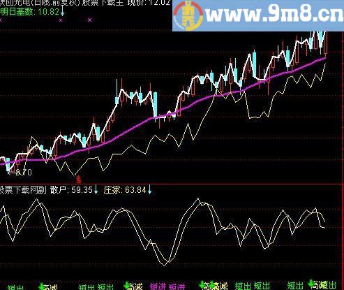 通达信散户庄家指标(源码)