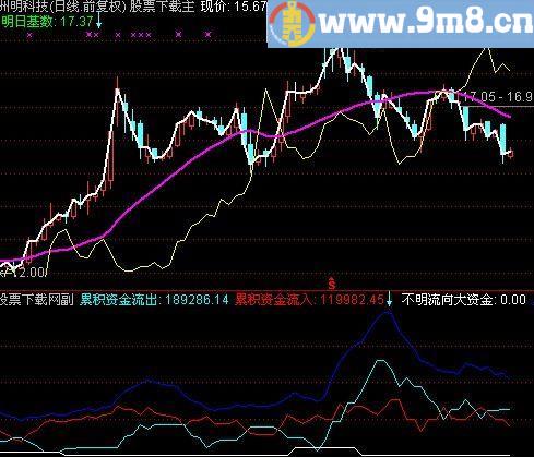 通达信资金相交指标(源码)