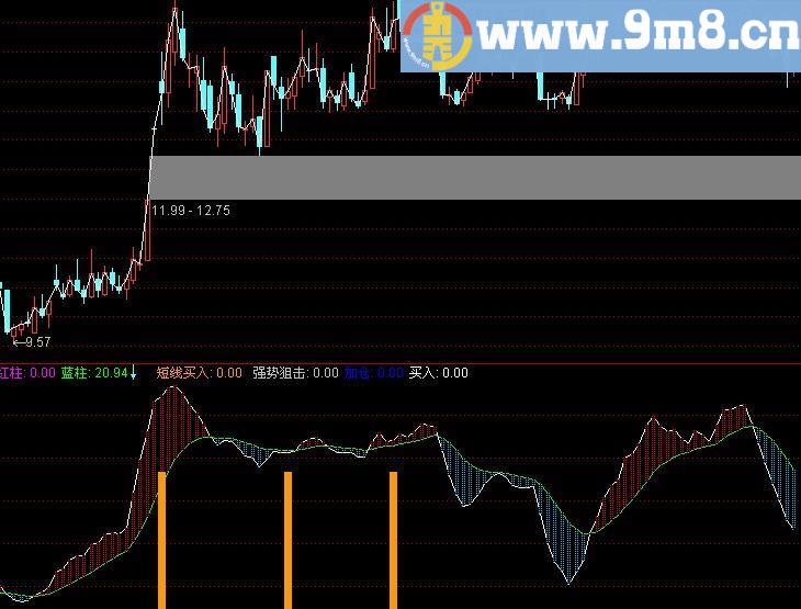 通达信短线强势阻击买入点指标(源码)