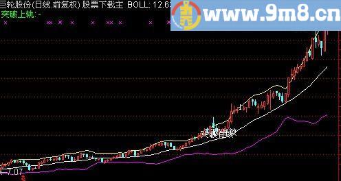 通达信突破上轨找黑马指标(源码)