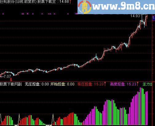 通达信机构控盘度指标(源码)