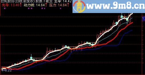 通达信先导分析指标(源码)