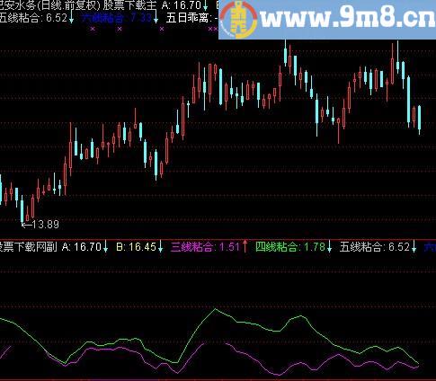 通达信六线粘合指标(源码)