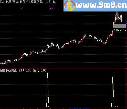 通达信黑马草上飞指标(源码)