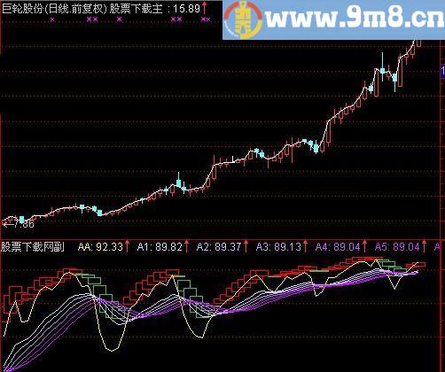 通达信财富阶梯指标(源码)