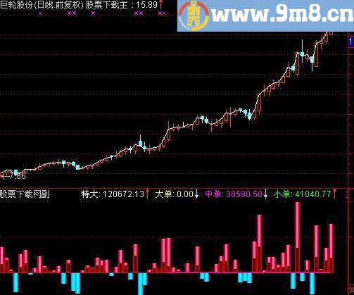 通达信私人看股指标(源码)