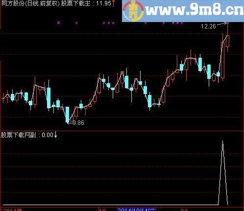 通达信突破今买选股指标(源码)