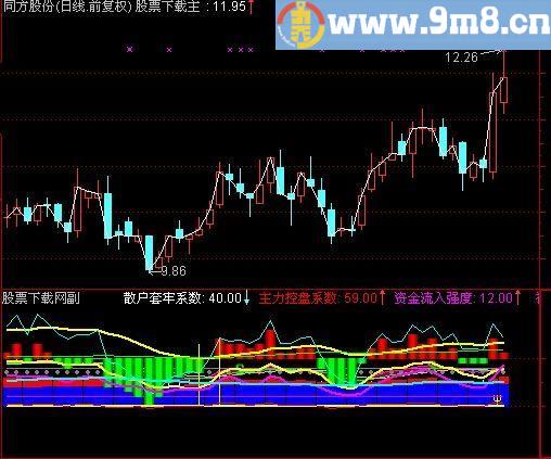 通达信资金强度指标(源码)