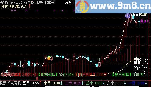 通达信笑脸红钻分时主图指标(源码)