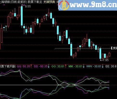通达信变色双线指标(源码)