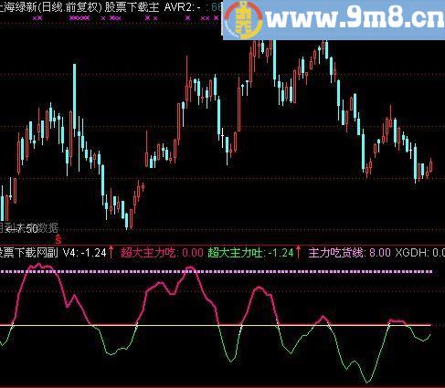 通达信主力倍量吃货及选股指标(源码)
