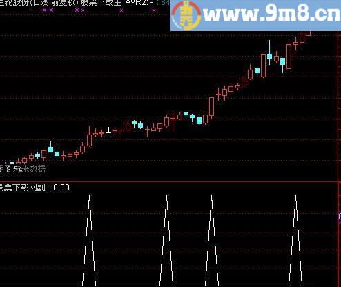通达信主升浪爆发选股指标(源码)