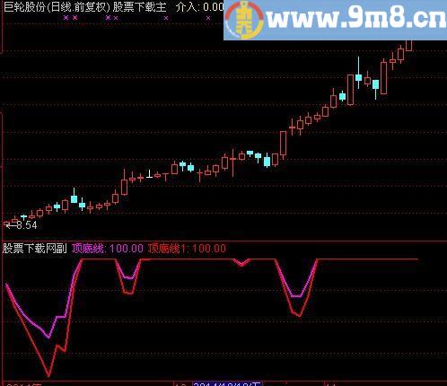 通达信DDXX指标(源码)