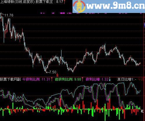 通达信不卖钱指标(源码)