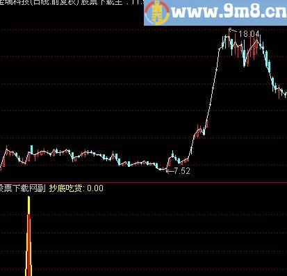 通达信强势抄底吃货及选股指标(源码)